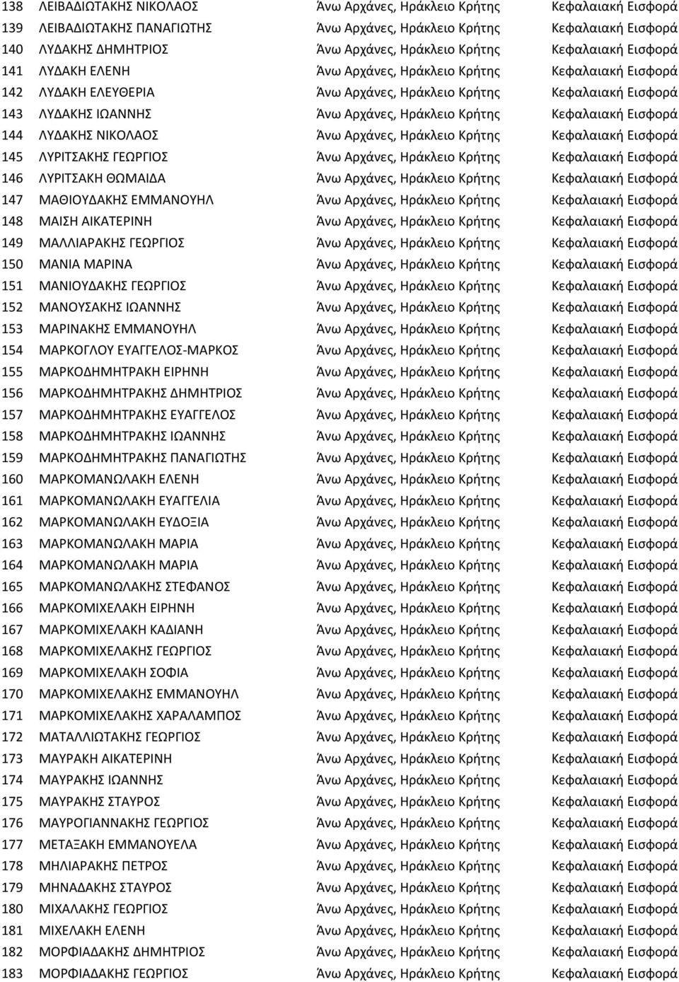 Ηράκλειο Κρήτης Κεφαλαιακή Εισφορά 144 ΛΥΔΑΚΗΣ ΝΙΚΟΛΑΟΣ Άνω Αρχάνες, Ηράκλειο Κρήτης Κεφαλαιακή Εισφορά 145 ΛΥΡΙΤΣΑΚΗΣ ΓΕΩΡΓΙΟΣ Άνω Αρχάνες, Ηράκλειο Κρήτης Κεφαλαιακή Εισφορά 146 ΛΥΡΙΤΣΑΚΗ ΘΩΜΑΙΔΑ