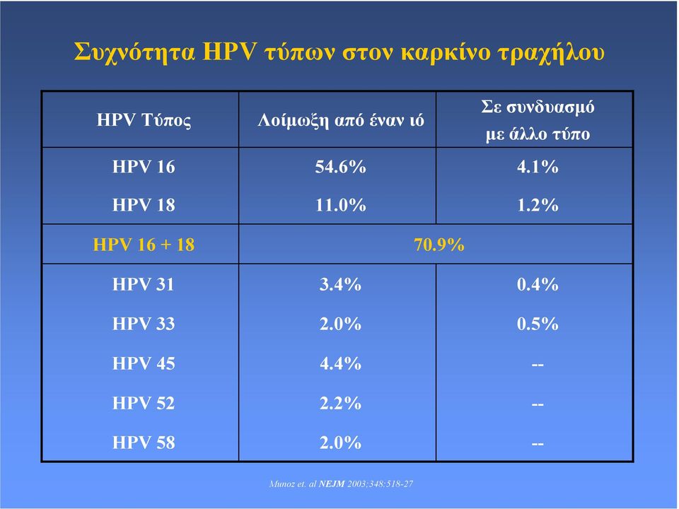 ιό 54.6% 11.0% 70.9% 3.4% 2.0% 4.4% 2.2% 2.