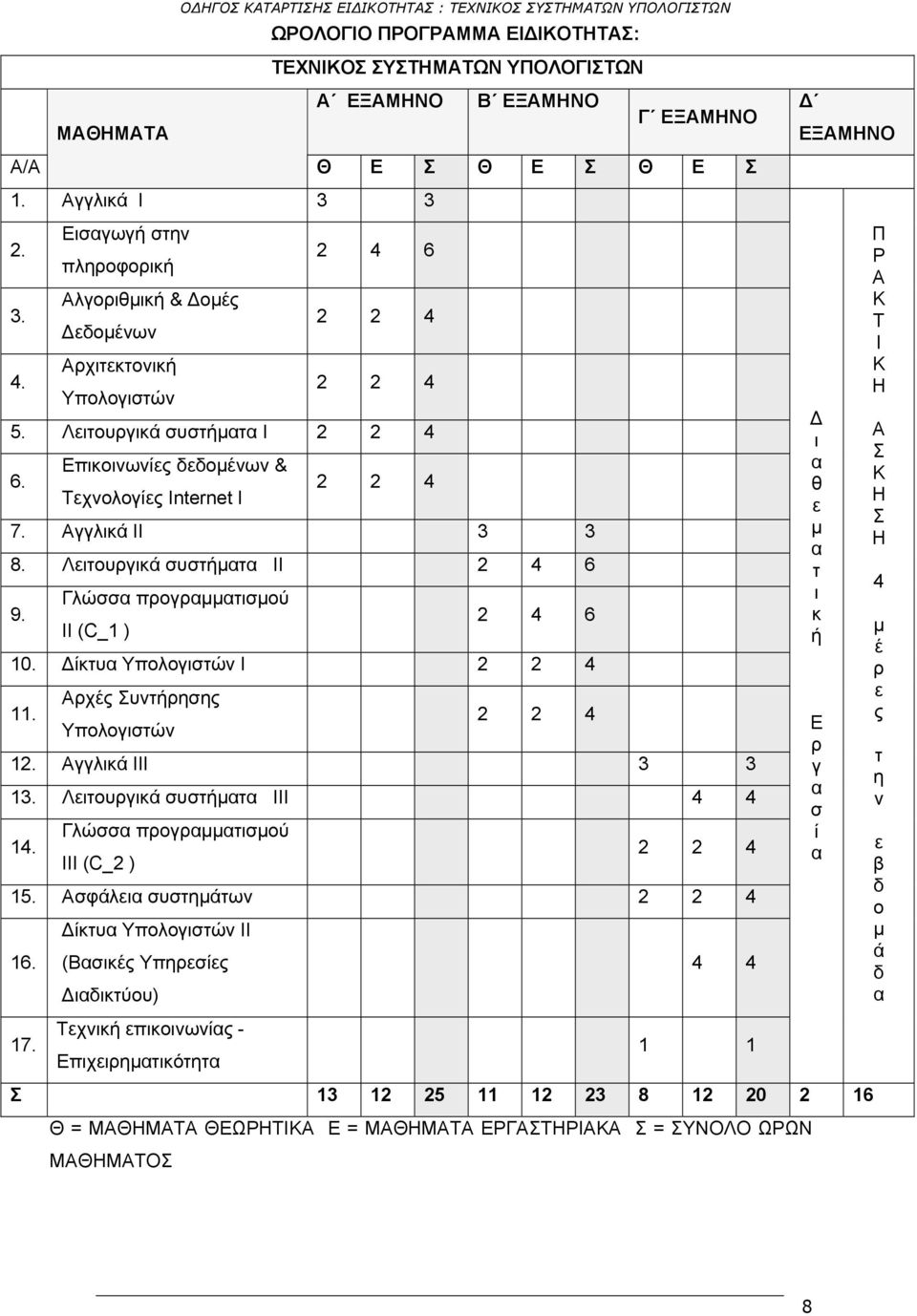 Επικοινωνίες δεδομένων & Τεχνολογίες Internet Ι 2 2 4 7. Αγγλικά ΙΙ 3 3 8. Λειτουργικά συστήματα ΙΙ 2 4 6 9. Γλώσσα προγραμματισμού II (C_1 ) 2 4 6 10. Δίκτυα Υπολογιστών Ι 2 2 4 11.