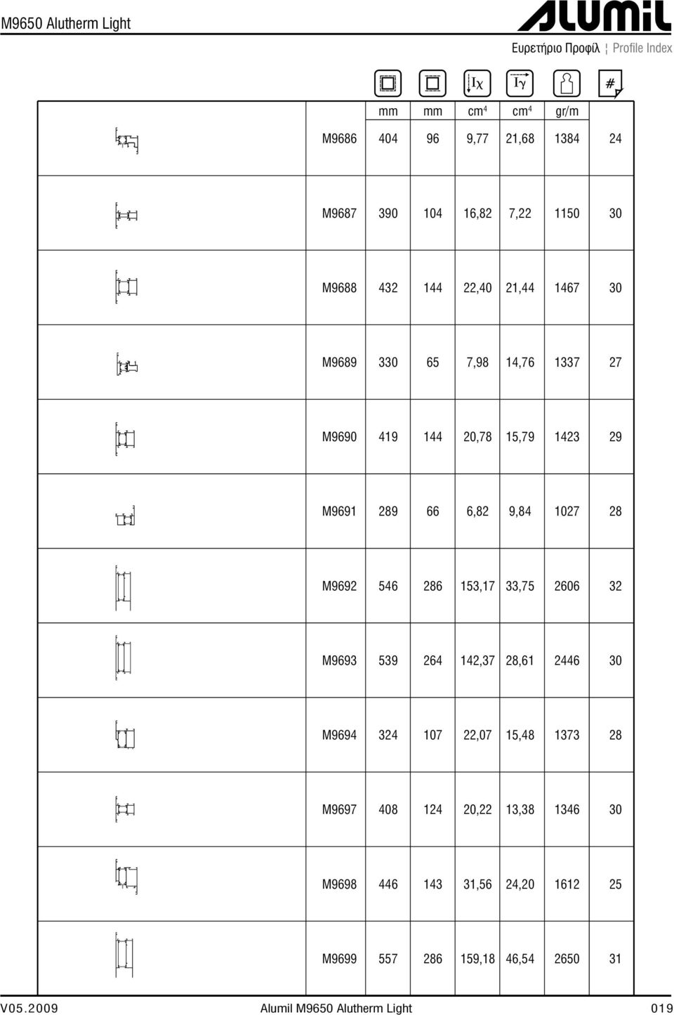 28 M9692 546 286 153,17 33,75 2606 32 M9693 539 264 142,37 28,61 2446 30 M9694 324 107 22,07 15,48 1373 28 M9697 408 124