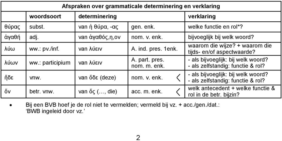 + acc./gen./dat.: BWB ingeleid door vz. waarom die wijze? + waarom die tijds- en/of aspectwaarde? - als bijvoeglijk: bij welk woord? - als zelfstandig: functie & rol?