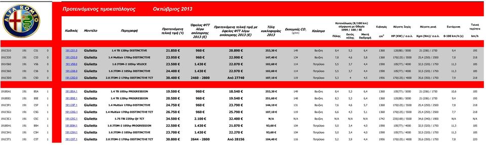 Καύσιμο Κατανάλωση (lt/100 km) σύμφωνα με Οδηγία 1999 / 100 / ΕΕ Εκτός Μικτή Πόλης πόλης διαδρομή Τελική Κυβισμός Μέγιστη Ισχύς Μέγιστη ροπή Επιτάχυνση ταχύτητα cm 3 HP (KW) / σ.α.λ. Kgm (Nm)/ σ.α.λ. 0-100 km/h (s) km/h 191C510 191 C51 0 191.