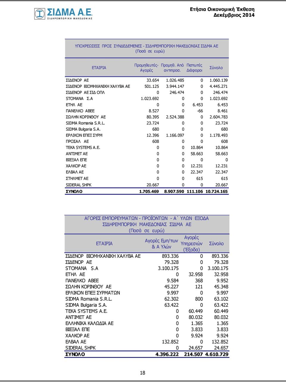 461 ΣΩΛΗΝ ΚΟΡΙΝΘΟΥ ΑΕ 80.395 2.524.388 0 2.604.783 SIDMA Romania S.R.L. 23.724 0 0 23.724 SIDMA Bulgaria S.A. 680 0 0 680 ΕΡΛΙΚΟΝ ΕΠΕΞ ΣΥΡΜ 12.396 1.166.097 0 1.178.