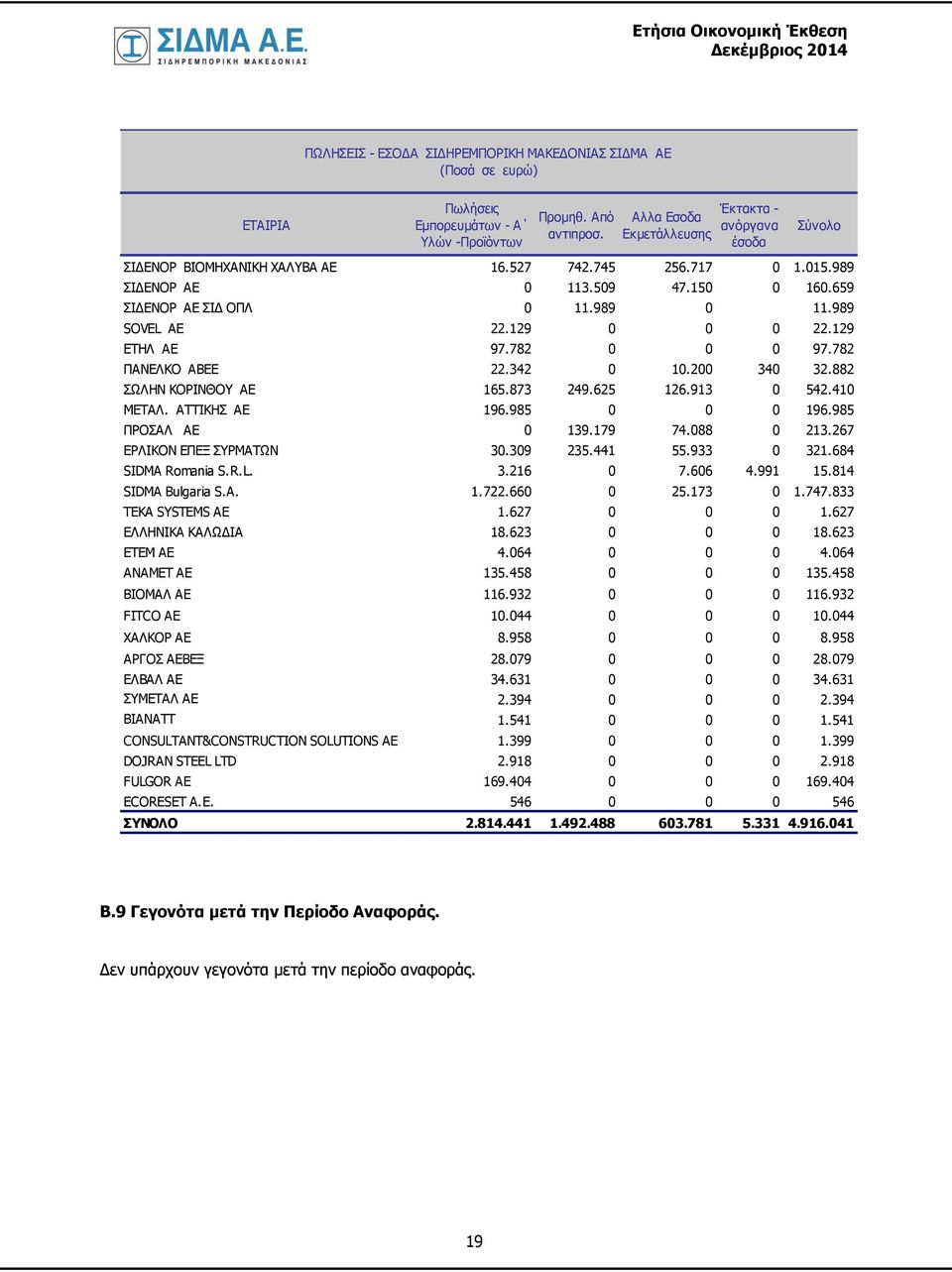 989 SOVEL ΑΕ 22.129 0 0 0 22.129 ΕΤΗΛ ΑΕ 97.782 0 0 0 97.782 ΠΑΝΕΛΚΟ ΑΒΕΕ 22.342 0 10.200 340 32.882 ΣΩΛΗΝ ΚΟΡΙΝΘΟΥ ΑΕ 165.873 249.625 126.913 0 542.410 ΜΕΤΑΛ. ΑΤΤΙΚΗΣ ΑΕ 196.985 0 0 0 196.