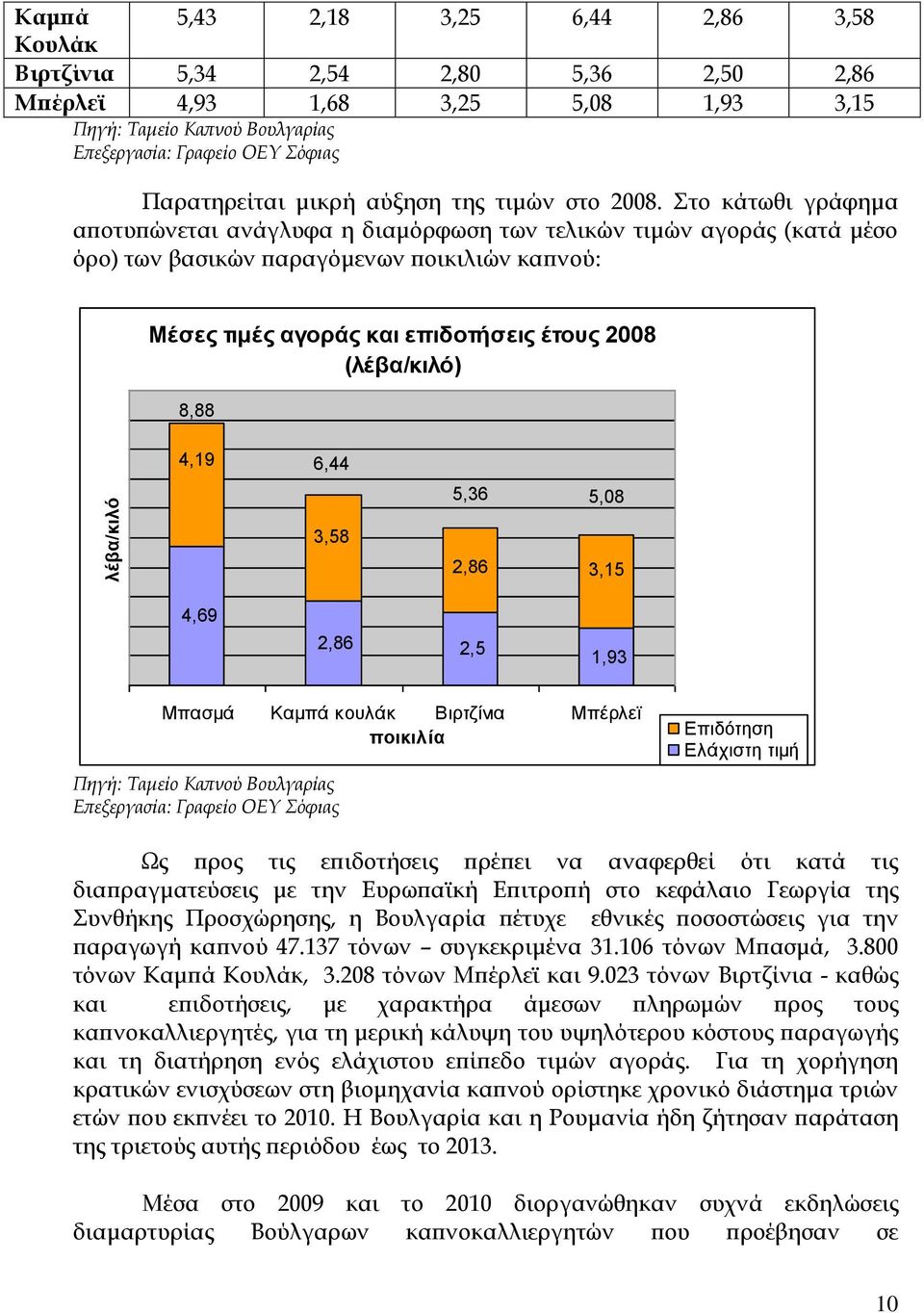 Στο κάτωθι γράφημα αποτυπώνεται ανάγλυφα η διαμόρφωση των τελικών τιμών αγοράς (κατά μέσο όρο) των βασικών παραγόμενων ποικιλιών καπνού: Μέσες τιμές αγοράς και επιδοτήσεις έτους 2008 (λέβα/κιλό) 8,88