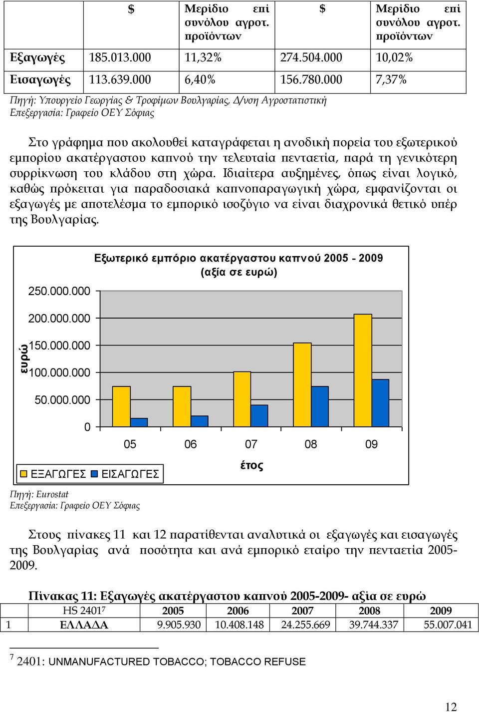 πενταετία, παρά τη γενικότερη συρρίκνωση του κλάδου στη χώρα.