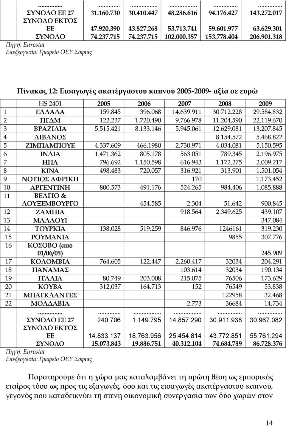 832 2 ΠΓΔΜ 122.237 1.720.490 9.766.978 11.204.590 22.119.670 3 ΒΡΑΖΙΛΙΑ 5.515.421 8.133.146 5.945.061 12.629.081 13.207.845 4 ΛΙΒΑΝΟΣ 8.154.572 5.468.822 5 ΖΙΜΠΑΜΠΟΥΕ 4.337.609 466.1980 2.730.971 4.