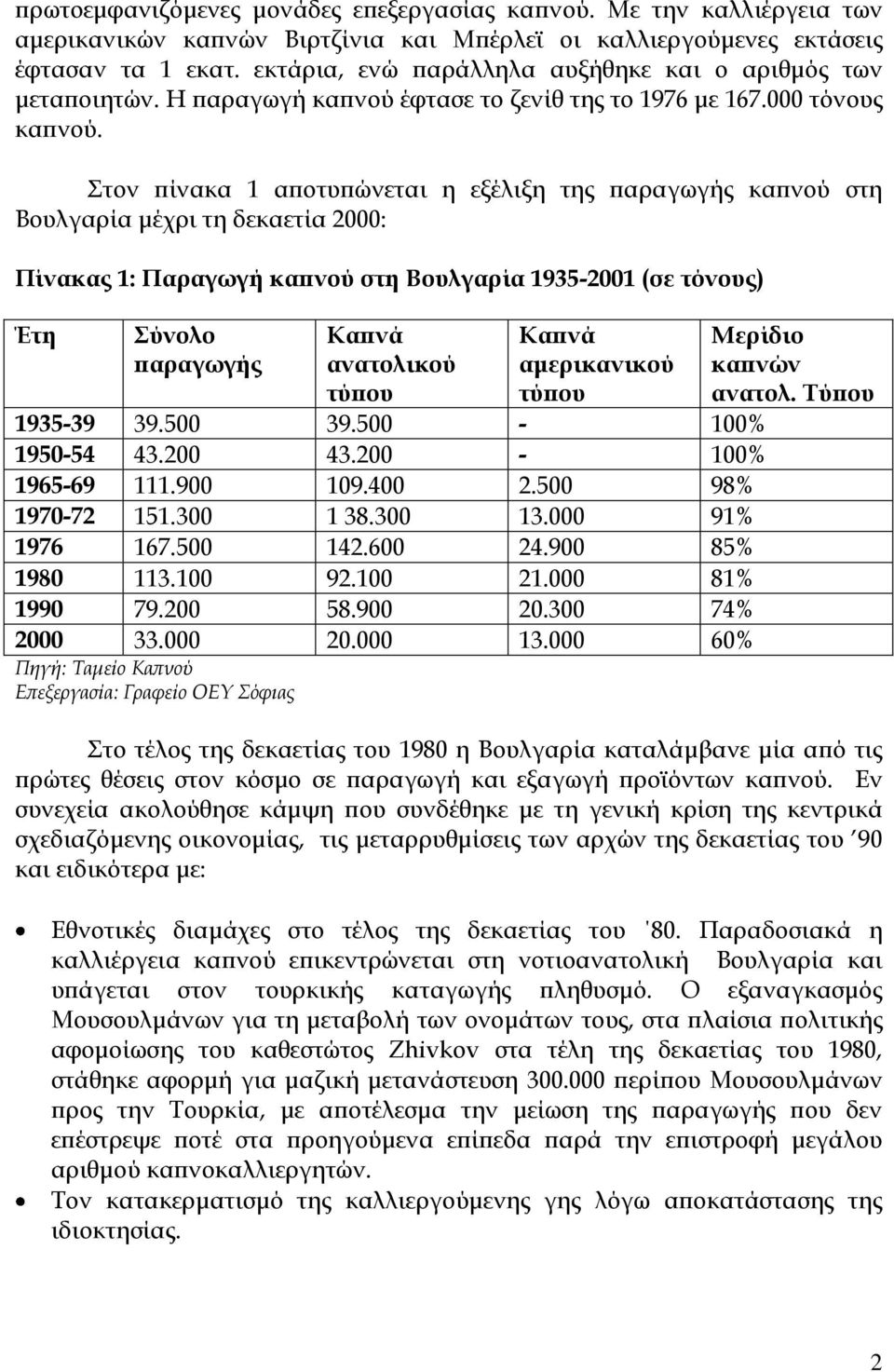 Στον πίνακα 1 αποτυπώνεται η εξέλιξη της παραγωγής καπνού στη Βουλγαρία μέχρι τη δεκαετία 2000: Πίνακας 1: Παραγωγή καπνού στη Βουλγαρία 1935-2001 (σε τόνους) Έτη Σύνολο παραγωγής Καπνά ανατολικού