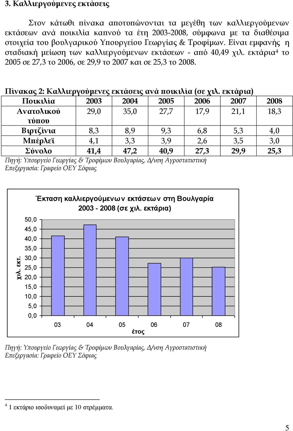 Γεωργίας & Τροφίμων. Είναι εμφανής η σταδιακή μείωση των καλλιεργούμενων εκτάσεων - από 40,49 χιλ. εκτάρια 4 το 2005 σε 27,3 το 2006, σε 29,9 το 2007 και σε 25,3 το 2008.