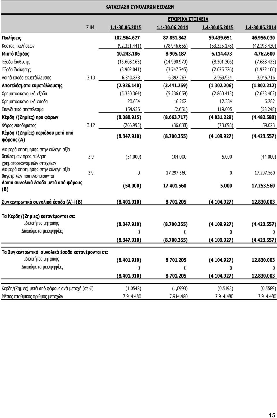 075.326) (1.922.106) Λοιπά έσοδα εκμετάλλευσης 3.10 6.340.878 6.392.267 2.959.954 3.045.716 Αποτελέσματα εκμετάλλευσης (2.926.140) (3.441.269) (1.302.206) (1.802.212) Χρηματοοικονομικά έξοδα (5.330.