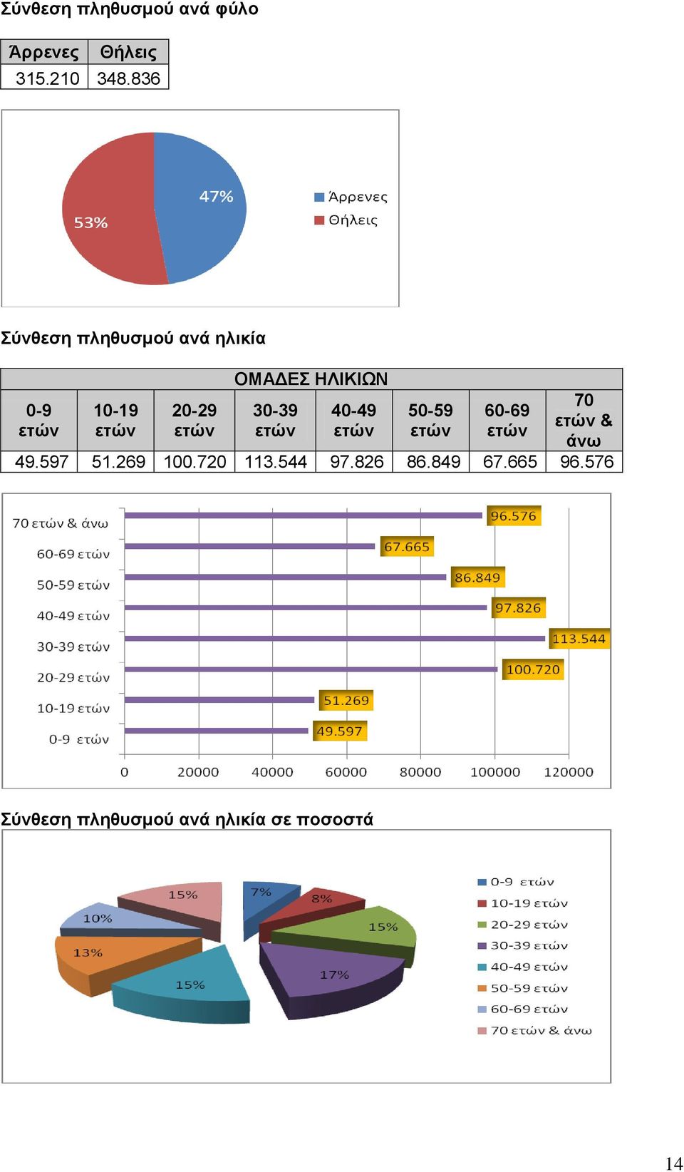 40-49 50-59 60-69 ετών & ετών ετών ετών ετών ετών ετών ετών άνω 49.