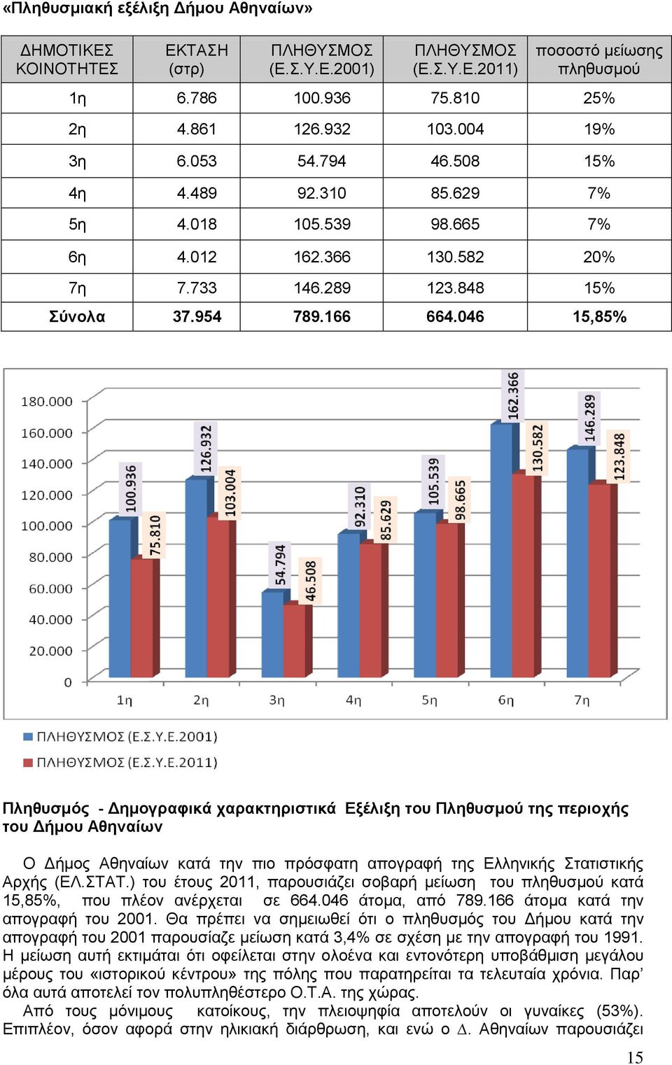 046 15,85% Πληθυσμός - Δημογραφικά χαρακτηριστικά Εξέλιξη του Πληθυσμού της περιοχής του Δήμου Αθηναίων Ο Δήμος Αθηναίων κατά την πιο πρόσφατη απογραφή της Ελληνικής Στατιστικής Αρχής (ΕΛ.ΣΤΑΤ.