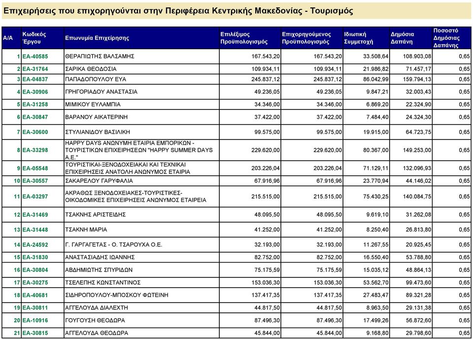 003,43 0,65 5 ΕΑ-31258 ΜΙΜΙΚΟΥ ΕΥΛΑΜΠΙΑ 34.346,00 34.346,00 6.869,20 22.324,90 0,65 6 ΕΑ-30847 ΒΑΡΑΝΟΥ ΑΙΚΑΤΕΡΙΝΗ 37.422,00 37.422,00 7.484,40 24.324,30 0,65 7 ΕΑ-30600 ΣΤΥΛΙΑΝΙΔΟΥ ΒΑΣΙΛΙΚΗ 99.