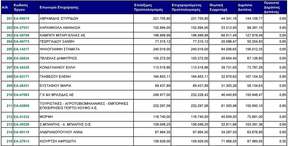 254,83 0,65 205 ΕΑ-14217 ΨΗΛΟΓΙΑΝΝΗ ΣΤΑΜΑΤΑ 240.019,00 240.019,00 84.006,65 156.012,35 0,65 206 ΕΑ-26524 ΠΕΛΕΚΑΣ ΔΗΜΗΤΡΙΟΣ 103.272,00 103.272,00 20.654,40 67.