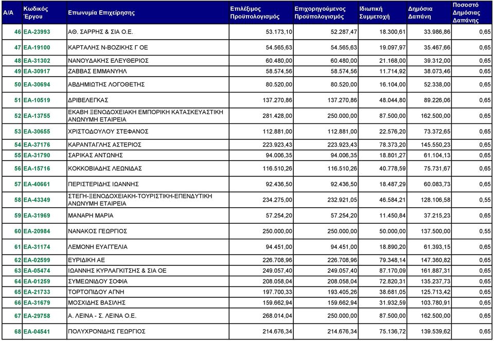 338,00 0,65 51 ΕΑ-10519 ΔΡΙΒΕΛΕΓΚΑΣ 137.270,86 137.270,86 48.044,80 89.226,06 0,65 52 ΕΑ-13755 ΕΚΑΒΗ ΞΕΝΟΔΟΧΕΙΑΚΗ ΕΜΠΟΡΙΚΗ ΚΑΤΑΣΚΕΥΑΣΤΙΚΗ ΑΝΩΝΥΜΗ ΕΤΑΙΡEΙΑ 281.428,00 250.000,00 87.500,00 162.