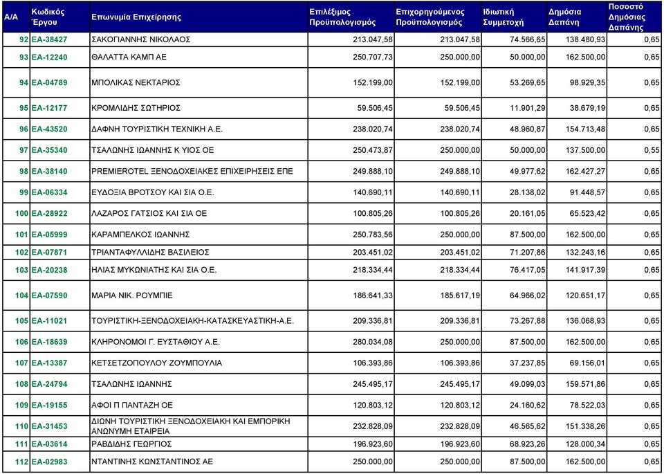 713,48 0,65 97 ΕΑ-35340 ΤΣΑΛΩΝΗΣ ΙΩΑΝΝΗΣ Κ ΥΙΟΣ ΟΕ 250.473,87 250.000,00 50.000,00 137.500,00 0,55 98 ΕΑ-38140 PREMIEROTEL ΞΕΝΟΔOXEIAΚΕΣ ΕΠΙΧΕΙΡΗΣΕΙΣ ΕΠΕ 249.888,10 249.888,10 49.977,62 162.