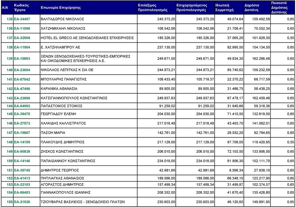 134,50 0,65 139 ΕΑ-10803 ΞΕΝΩΝ ΞΕΝΟΔΟΧΕΙΑΚΕΣ-ΤΟΥΡΙΣΤΙΚΕΣ-ΕΜΠΟΡΙΚΕΣ ΚΑΙ ΟΙΚΟΔΟΜΙΚΕΣ ΕΠΙΧΕΙΡΗΣΕΙΣ Α.Ε. 249.671,50 249.671,50 49.934,30 162.286,48 0,65 140 ΕΑ-23694 ΝΙΚΟΛΑΟΣ ΛΕΠΙΤΚΑΣ Κ ΣΙΑ ΟΕ 244.