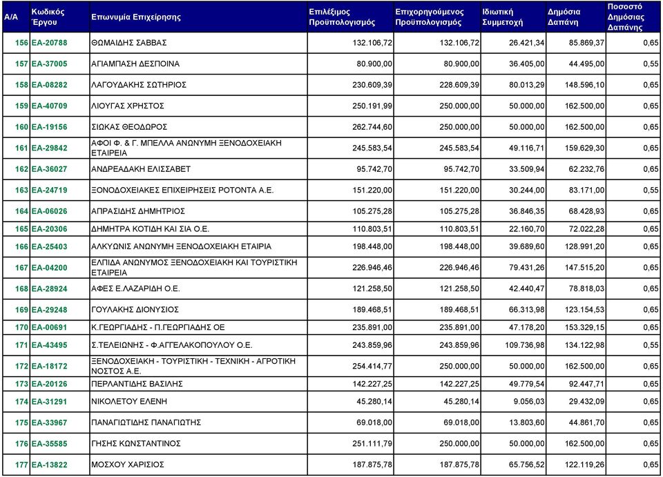 & Γ. ΜΠΕΛΛΑ ΑΝΩΝΥΜΗ ΞΕΝΟΔΟΧΕΙΑΚΗ ΕΤΑΙΡΕΙΑ 245.583,54 245.583,54 49.116,71 159.629,30 0,65 162 ΕΑ-36027 ΑΝΔΡΕΑΔΑΚΗ ΕΛΙΣΣΑΒΕΤ 95.742,70 95.742,70 33.509,94 62.