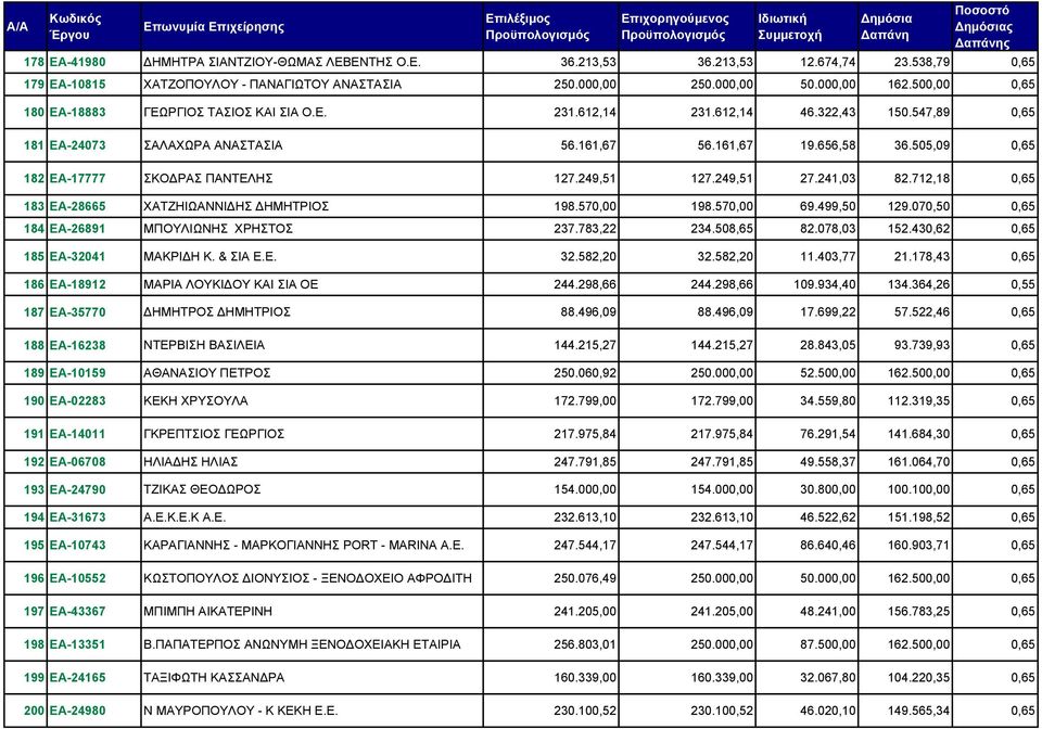 505,09 0,65 182 ΕΑ-17777 ΣΚΟΔΡΑΣ ΠΑΝΤΕΛΗΣ 127.249,51 127.249,51 27.241,03 82.712,18 0,65 183 ΕΑ-28665 ΧΑΤΖΗΙΩΑΝΝΙΔΗΣ ΔΗΜΗΤΡΙΟΣ 198.570,00 198.570,00 69.499,50 129.