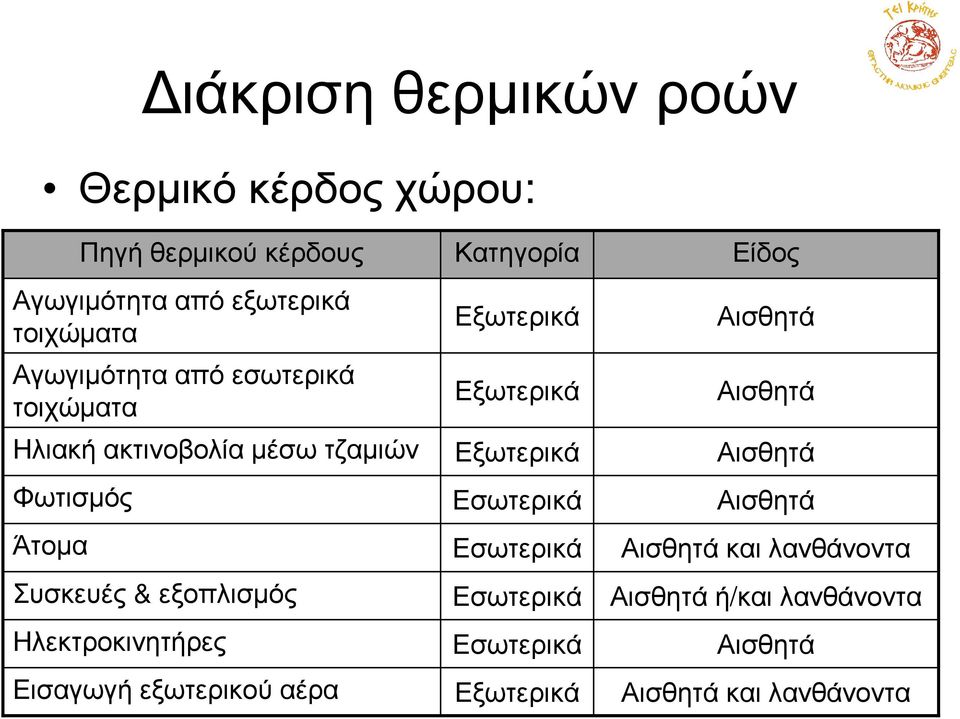 Εισαγωγή εξωτερικού αέρα Κατηγορία Εξωτερικά Εξωτερικά Εξωτερικά Εσωτερικά Εσωτερικά Εσωτερικά Εσωτερικά