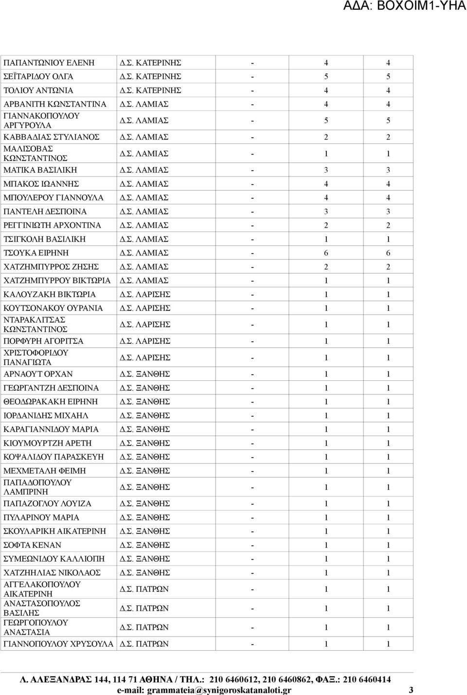 Σ. ΛΑΜΙΑΣ - 2 2 ΤΣΙΓΚΟΛΗ ΒΑΣΙΛΙΚΗ Δ.Σ. ΛΑΜΙΑΣ - 1 1 ΤΣΟΥΚΑ ΕΙΡΗΝΗ Δ.Σ. ΛΑΜΙΑΣ - 6 6 ΧΑΤΖΗΜΠΥΡΡΟΣ ΖΗΣΗΣ Δ.Σ. ΛΑΜΙΑΣ - 2 2 ΧΑΤΖΗΜΠΥΡΡΟΥ ΒΙΚΤΩΡΙΑ Δ.Σ. ΛΑΜΙΑΣ - 1 1 ΚΑΛΟΥΖΑΚΗ ΒΙΚΤΩΡΙΑ Δ.Σ. ΛΑΡΙΣΗΣ - 1 1 ΚΟΥΤΣΟΝΑΚΟΥ ΟΥΡΑΝΙΑ Δ.
