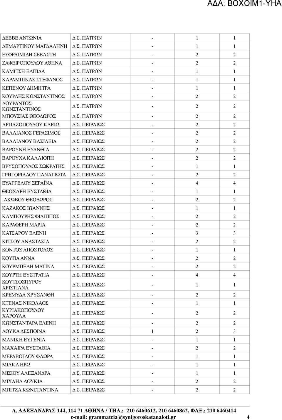 Σ. ΠΕΙΡΑΙΩΣ - 2 2 ΒΑΛΛΙΑΝΟΥ ΒΑΣΙΛΕΙΑ Δ.Σ. ΠΕΙΡΑΙΩΣ - 2 2 ΒΑΡΟΥΝΗ ΕΥΑΝΘΙΑ Δ.Σ. ΠΕΙΡΑΙΩΣ - 2 2 ΒΑΡΟΥΧΑ ΚΑΛΛΙΟΠΗ Δ.Σ. ΠΕΙΡΑΙΩΣ - 2 2 ΒΡΥΣΟΠΟΥΛΟΣ ΣΩΚΡΑΤΗΣ Δ.Σ. ΠΕΙΡΑΙΩΣ - 1 1 ΓΡΗΓΟΡΙΑΔΟΥ ΠΑΝΑΓΙΩΤΑ Δ.Σ. ΠΕΙΡΑΙΩΣ - 2 2 ΕΥΑΓΓΕΛΟΥ ΣΕΡΑΪΝΑ Δ.