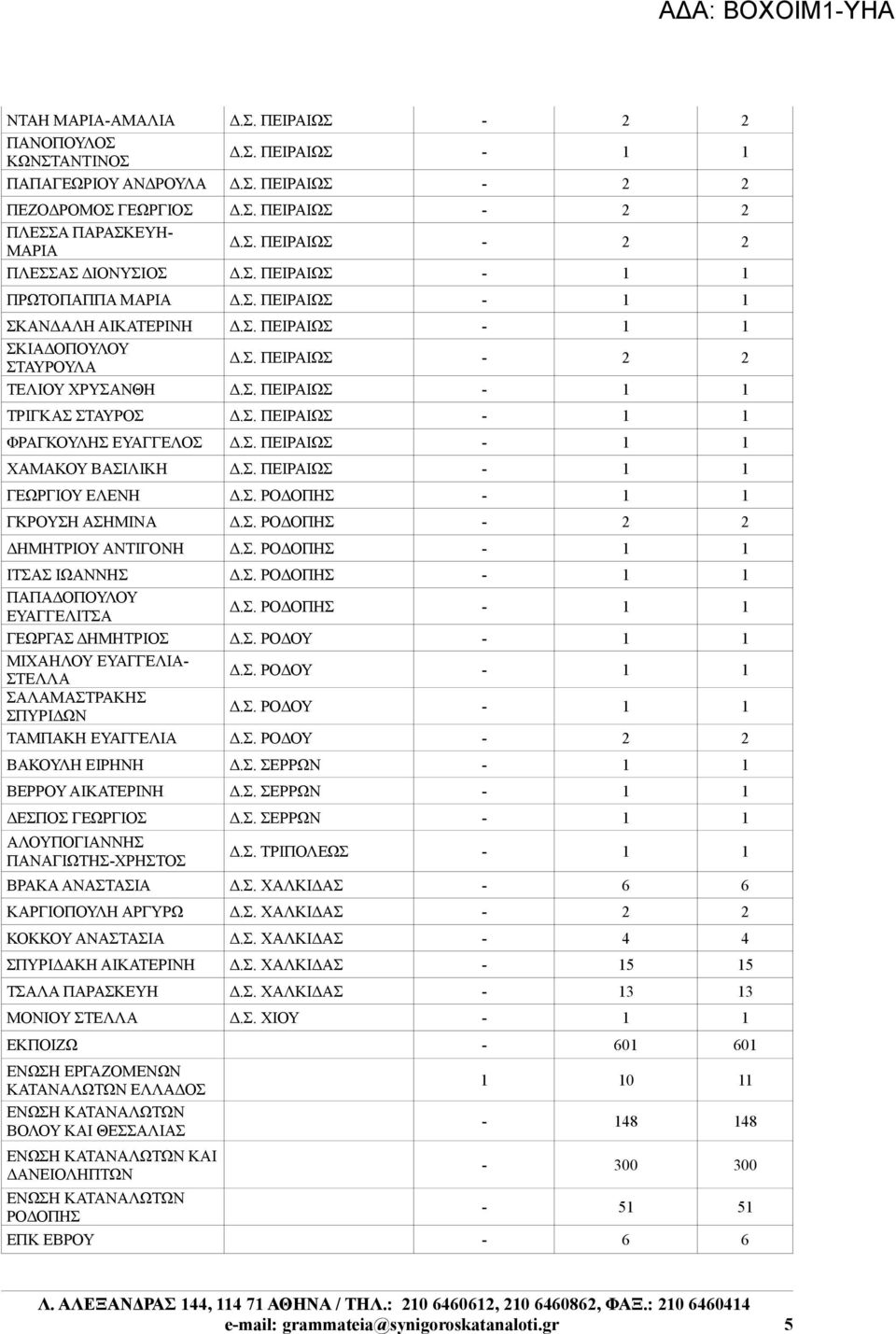 Σ. ΠΕΙΡΑΙΩΣ - 1 1 ΧΑΜΑΚΟΥ ΒΑΣΙΛΙΚΗ Δ.Σ. ΠΕΙΡΑΙΩΣ - 1 1 ΓΕΩΡΓΙΟΥ ΕΛΕΝΗ Δ.Σ. ΡΟΔΟΠΗΣ - 1 1 ΓΚΡΟΥΣΗ ΑΣΗΜΙΝΑ Δ.Σ. ΡΟΔΟΠΗΣ - 2 2 ΔΗΜΗΤΡΙΟΥ ΑΝΤΙΓΟΝΗ Δ.Σ. ΡΟΔΟΠΗΣ - 1 1 ΙΤΣΑΣ ΙΩΑΝΝΗΣ Δ.Σ. ΡΟΔΟΠΗΣ - 1 1 ΠΑΠΑΔΟΠΟΥΛΟΥ ΕΥΑΓΓΕΛΙΤΣΑ Δ.