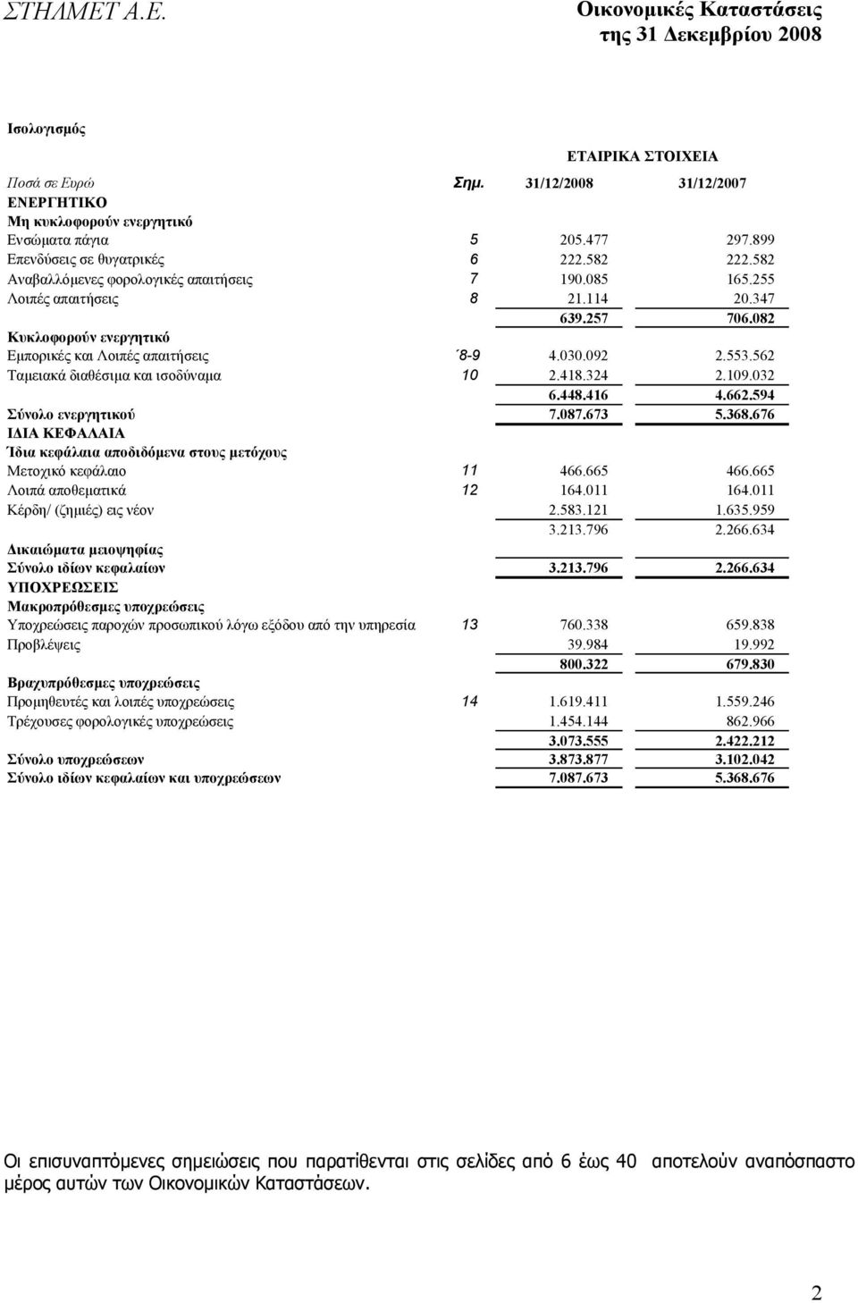 562 Ταµειακά διαθέσιµα και ισοδύναµα 10 2.418.324 2.109.032 6.448.416 4.662.594 Σύνολο ενεργητικού 7.087.673 5.368.676 Ι ΙΑ ΚΕΦΑΛΑΙΑ Ίδια κεφάλαια αποδιδόµενα στους µετόχους Μετοχικό κεφάλαιο 11 466.