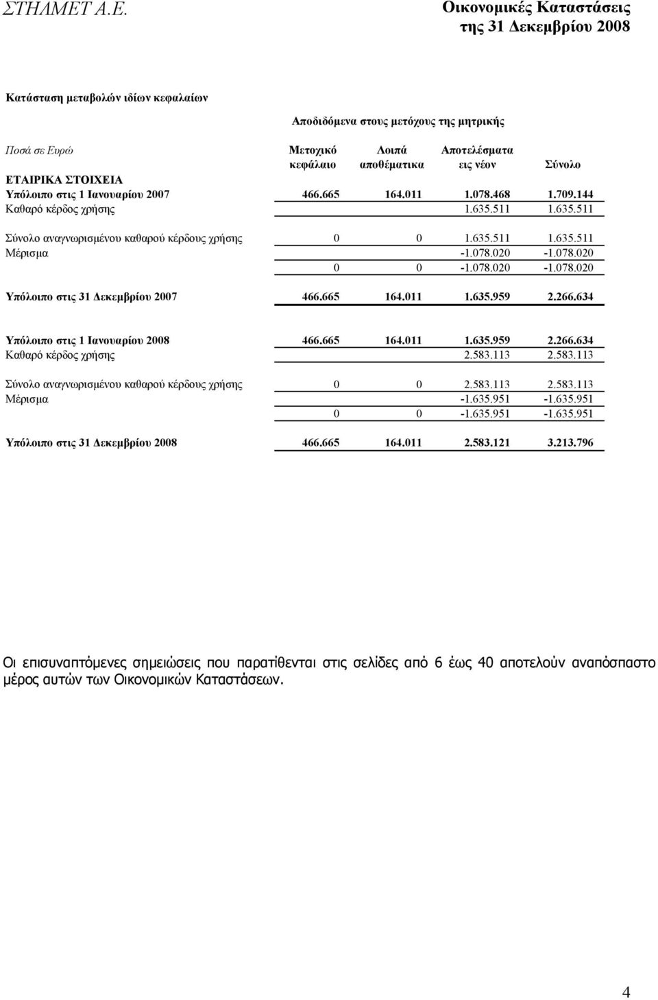 665 164.011 1.635.959 2.266.634 Υπόλοιπο στις 1 Ιανουαρίου 2008 466.665 164.011 1.635.959 2.266.634 Καθαρό κέρδος χρήσης 2.583.113 2.583.113 Σύνολο αναγνωρισµένου καθαρού κέρδους χρήσης 0 0 2.583.113 2.583.113 Μέρισµα -1.