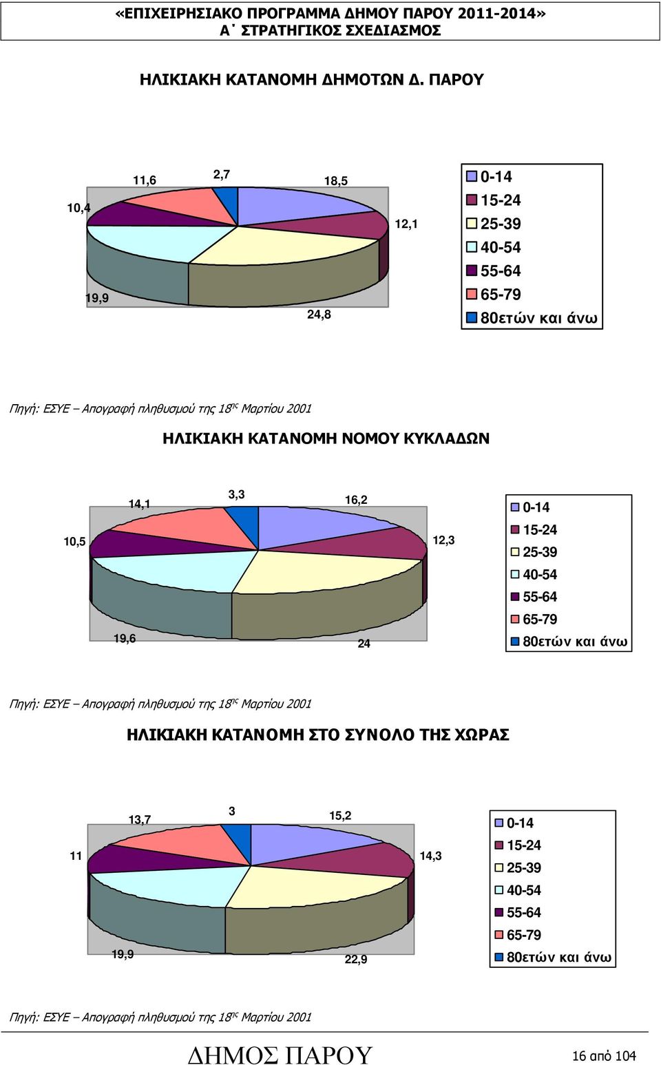 Μαρτίου 2001 ΗΛΙKIΑΚΗ ΚΑΤΑΝΟΜΗ ΝΟΜΟΥ ΚΥΚΛΑ ΩΝ 14,1 3,3 16,2 0-14 10,5 12,3 15-24 25-39 40-54 55-64 65-79 19,6 24 80ετών και άνω