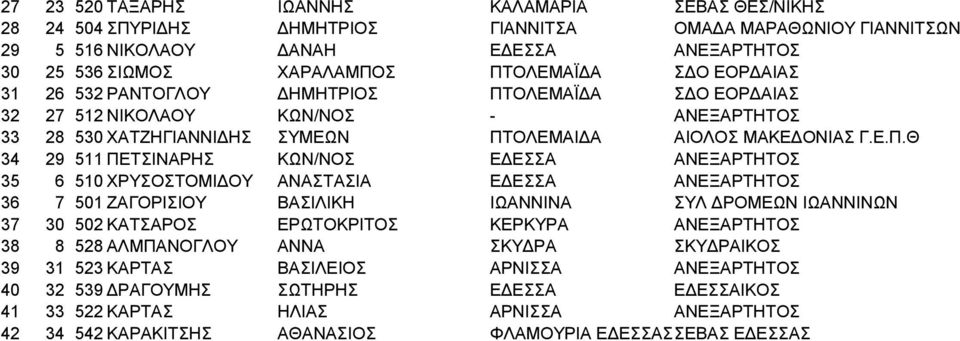 ΠΕΤΣΙΝΑΡΗΣ ΚΩΝ/ΝΟΣ ΕΔΕΣΣΑ ΑΝΕΞΑΡΤΗΤΟΣ 35 6 510 ΧΡΥΣΟΣΤΟΜΙΔΟΥ ΑΝΑΣΤΑΣΙΑ ΕΔΕΣΣΑ ΑΝΕΞΑΡΤΗΤΟΣ 36 7 501 ΖΑΓΟΡΙΣΙΟΥ ΒΑΣΙΛΙΚΗ ΙΩΑΝΝΙΝΑ ΣΥΛ ΔΡΟΜΕΩΝ ΙΩΑΝΝΙΝΩΝ 37 30 502 ΚΑΤΣΑΡΟΣ ΕΡΩΤΟΚΡΙΤΟΣ ΚΕΡΚΥΡΑ