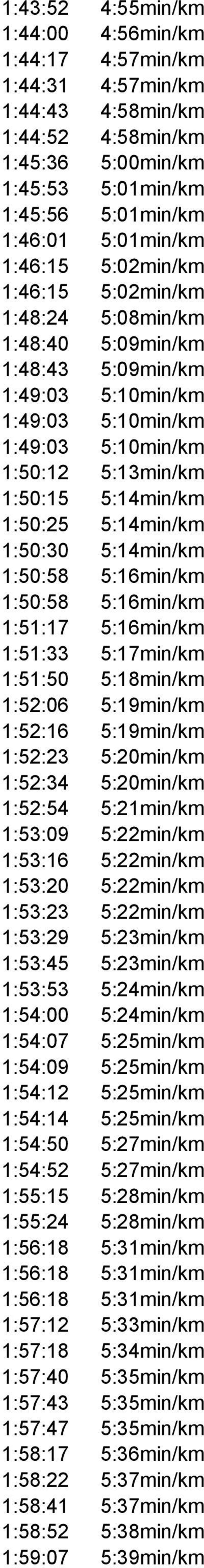 5:14min/km 1:50:30 5:14min/km 1:50:58 5:16min/km 1:50:58 5:16min/km 1:51:17 5:16min/km 1:51:33 5:17min/km 1:51:50 5:18min/km 1:52:06 5:19min/km 1:52:16 5:19min/km 1:52:23 5:20min/km 1:52:34