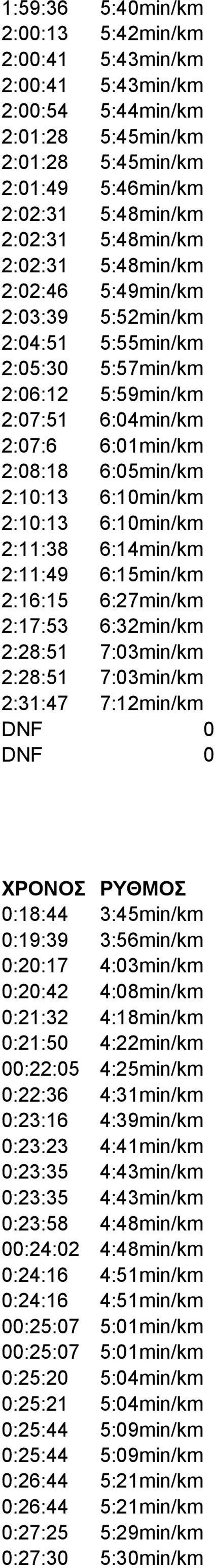 2:11:38 6:14min/km 2:11:49 6:15min/km 2:16:15 6:27min/km 2:17:53 6:32min/km 2:28:51 7:03min/km 2:28:51 7:03min/km 2:31:47 7:12min/km DNF 0 DNF 0 ΧΡΟΝΟΣ ΡΥΘΜΟΣ 0:18:44 3:45min/km 0:19:39 3:56min/km