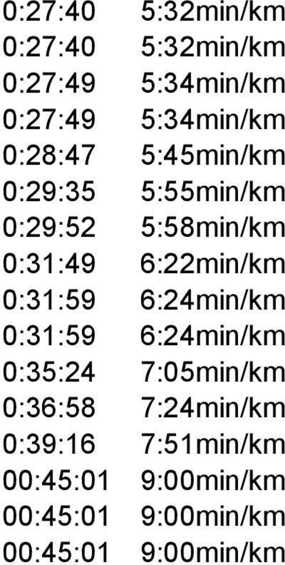 0:31:59 6:24min/km 0:31:59 6:24min/km 0:35:24 7:05min/km 0:36:58 7:24min/km