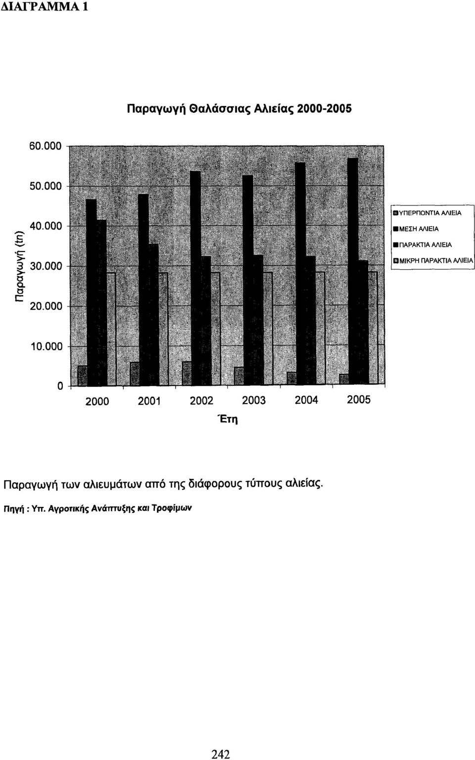 ΠΑΡΑΚΤΙΑ ΑΛΙΕΙΑ 2000 200 2002 2003 2004 2005 Έτη Παραγωγή των