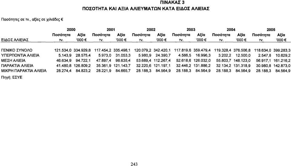 534,0 334.929,8 7.454,2 335.498, 20.079,2 342.420, 7.89,6 359.4 ΥΠΕΡΠΟΝΤΙΑ ΑΛΙΕΙΑ 5.43,9 28.575,4 5.973,0 3.053,3 5.980,9 24.390,7 4.566,5 6.