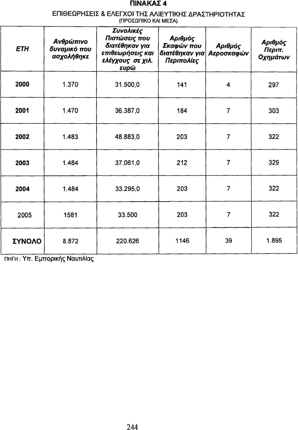 ευρώ Αριθμός Σκαφών που διατέθηκαν για Περιπολίες Αριθμός Αεροσκαφών Αριθμός Περιπ. Οχημάτων 2000.370 3.500,0 4 4 297 200.