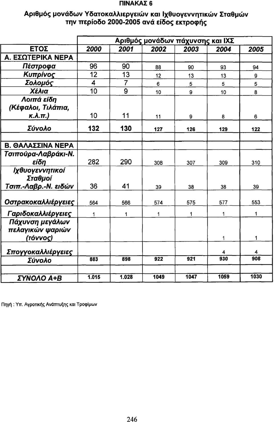 ίνος Σολομός Χέλια Λοιπά είδη (Κέφαλοι, Τιλάπια, κ.λ.π.) 2000 96 2 4 0 0 Αριθμός 200 90 3 7 9 μονάδων 2002 88 2 6 0 πάχυνσης και ΙΧΣ 2003 2004 90 3 5 9 9 93 3 5 0 8 2005 94 Ι 9 5 8 6 Σύνολο 32 30 27 26 29 22 Β.