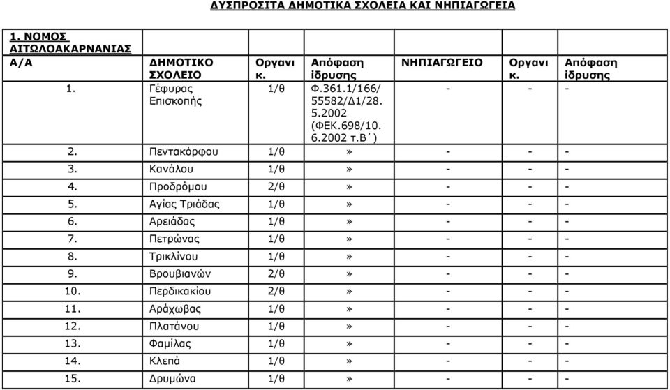 ίδρυσης 1. Γέφυρας 1/θ Φ.361.1/166/ Επισκοπής 2. Πεντακόρφου 1/θ 3. Κανάλου 1/θ 4. Προδρόμου 2/θ 5.