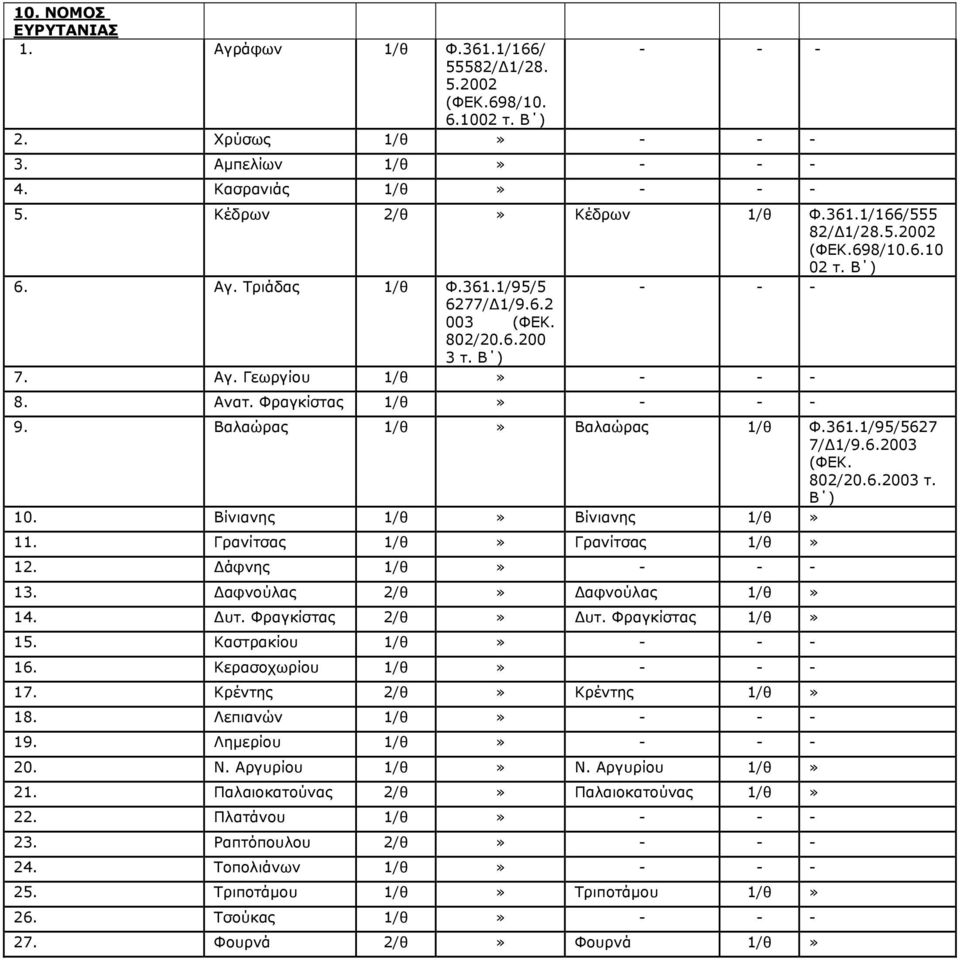 Γρανίτσας 1/θ Γρανίτσας 1/θ 12. Δάφνης 1/θ 13. Δαφνούλας 2/θ Δαφνούλας 1/θ 14. Δυτ. Φραγκίστας 2/θ Δυτ. Φραγκίστας 1/θ 15. Καστρακίου 1/θ 16. Κερασοχωρίου 1/θ 17. Κρέντης 2/θ Κρέντης 1/θ 18.