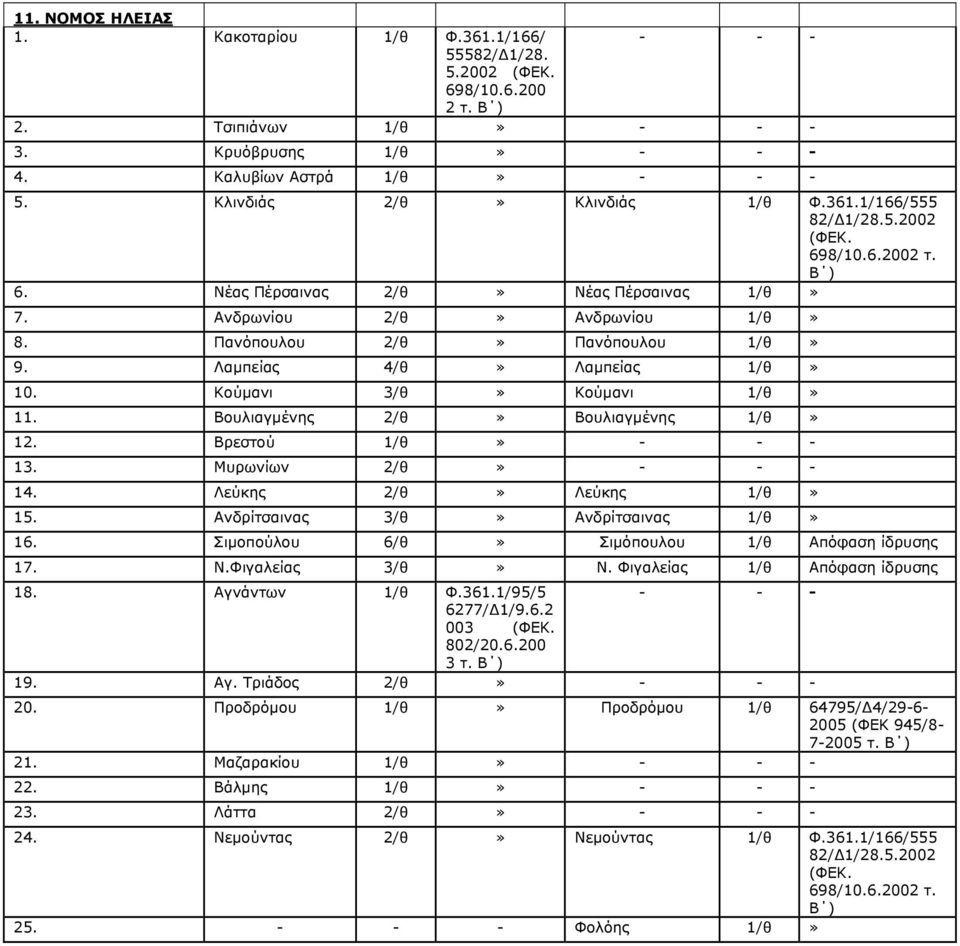Βουλιαγμένης 2/θ Βουλιαγμένης 1/θ 12. Βρεστού 1/θ 13. Μυρωνίων 2/θ 14. Λεύκης 2/θ Λεύκης 1/θ 15. Ανδρίτσαινας 3/θ Ανδρίτσαινας 1/θ 16. Σιμοπούλου 6/θ Σιμόπουλου 1/θ Απόφαση ίδρυσης 17. Ν.