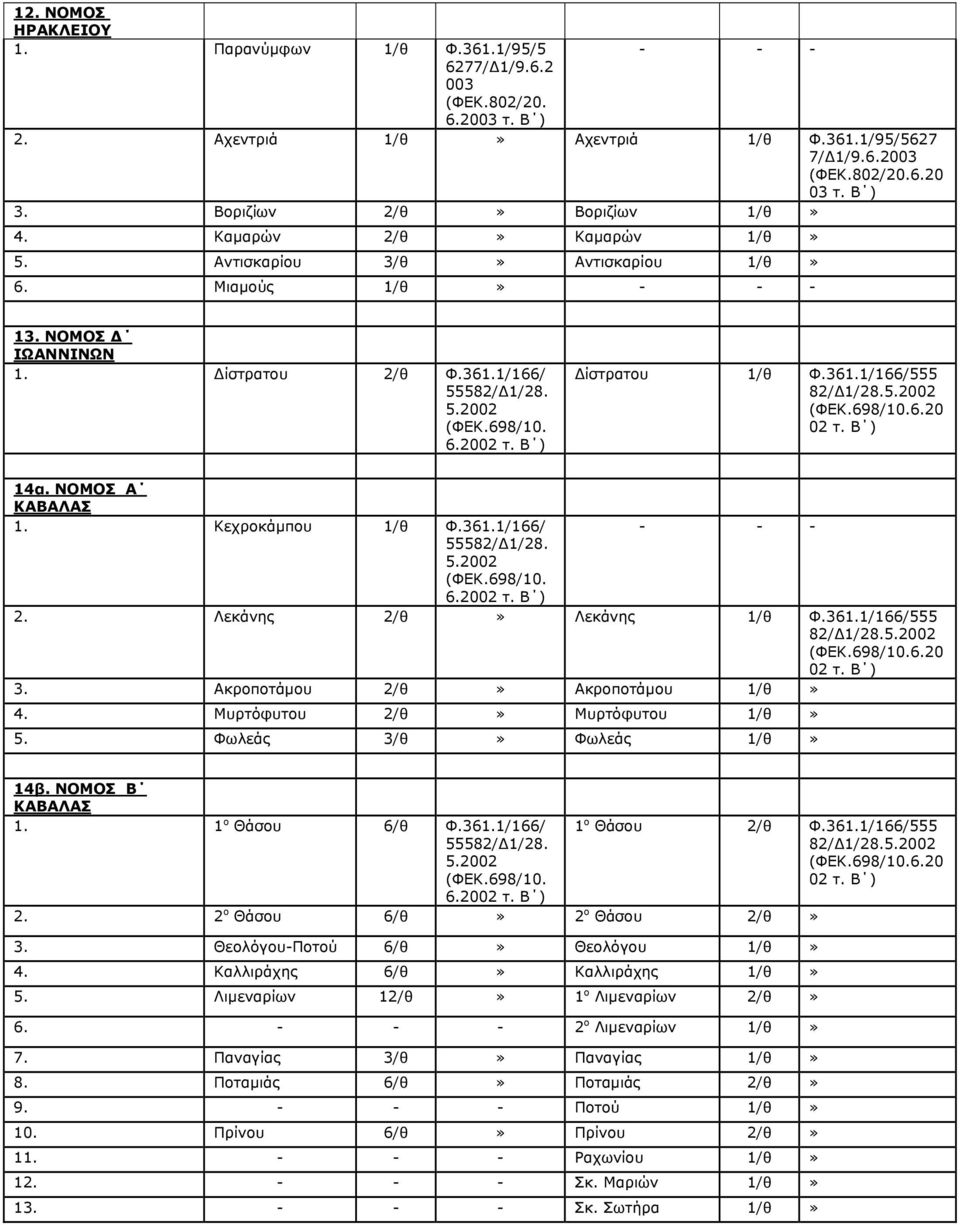 3. Λεκάνης Ακροποτάμου 2/θ 2/θ 6.20 Λεκάνης 1/θ Φ.361.1/166/555 82/Δ1/28. 6.20 Ακροποτάμου 1/θ 4. Μυρτόφυτου 2/θ Μυρτόφυτου 1/θ 5. Φωλεάς 3/θ Φωλεάς 1/θ 14β. ΝΟΜΟΣ Β ΚΑΒΑΛΑΣ 1. 1 ο Θάσου 6/θ Φ.361.1/166/ 6.