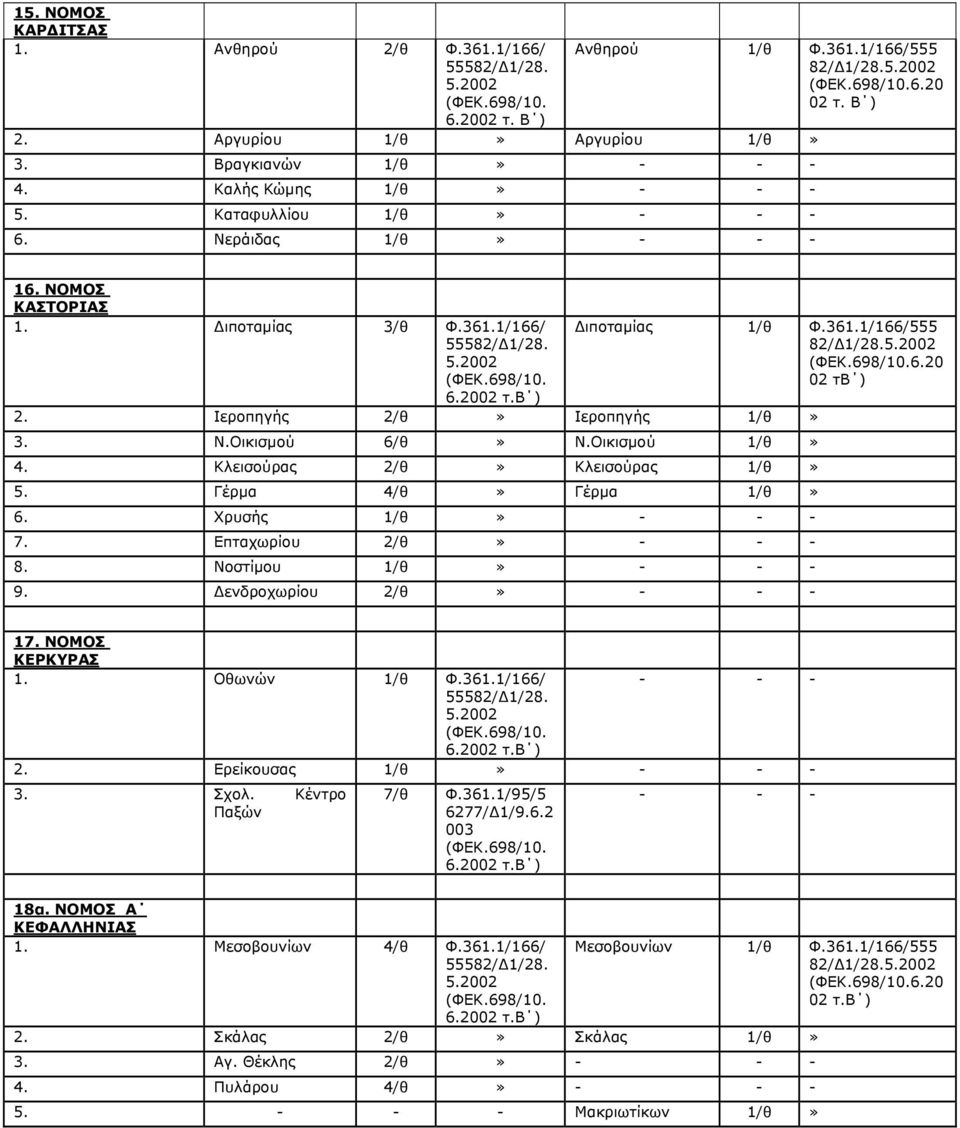 Κλεισούρας 2/θ Κλεισούρας 1/θ 5. Γέρμα 4/θ Γέρμα 1/θ 6. Χρυσής 1/θ 7. Επταχωρίου 2/θ 8. Νοστίμου 1/θ 9. Δενδροχωρίου 2/θ 17. ΝΟΜΟΣ ΚΕΡΚΥΡΑΣ 1. Οθωνών 1/θ Φ.361.1/166/ 2. Ερείκουσας 1/θ 3. Σχολ.