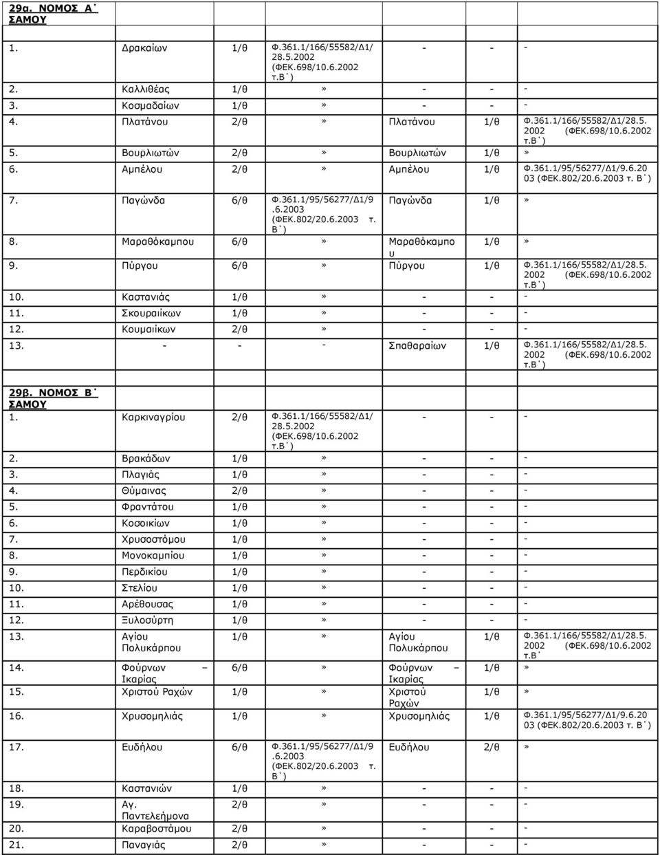 Καστανιάς 1/θ 11. Σκουραιίκων 1/θ 12. Κουμαιίκων 2/θ 13. Σπαθαραίων 1/θ Φ.361.1/166/5. 2002 6.2002 29β. ΝΟΜΟΣ Β ΣΑΜΟΥ 1. Καρκιναγρίου 2/θ Φ.361.1/166/55582/Δ1/ 28. 6.2002 2. Βρακάδων 1/θ 3.