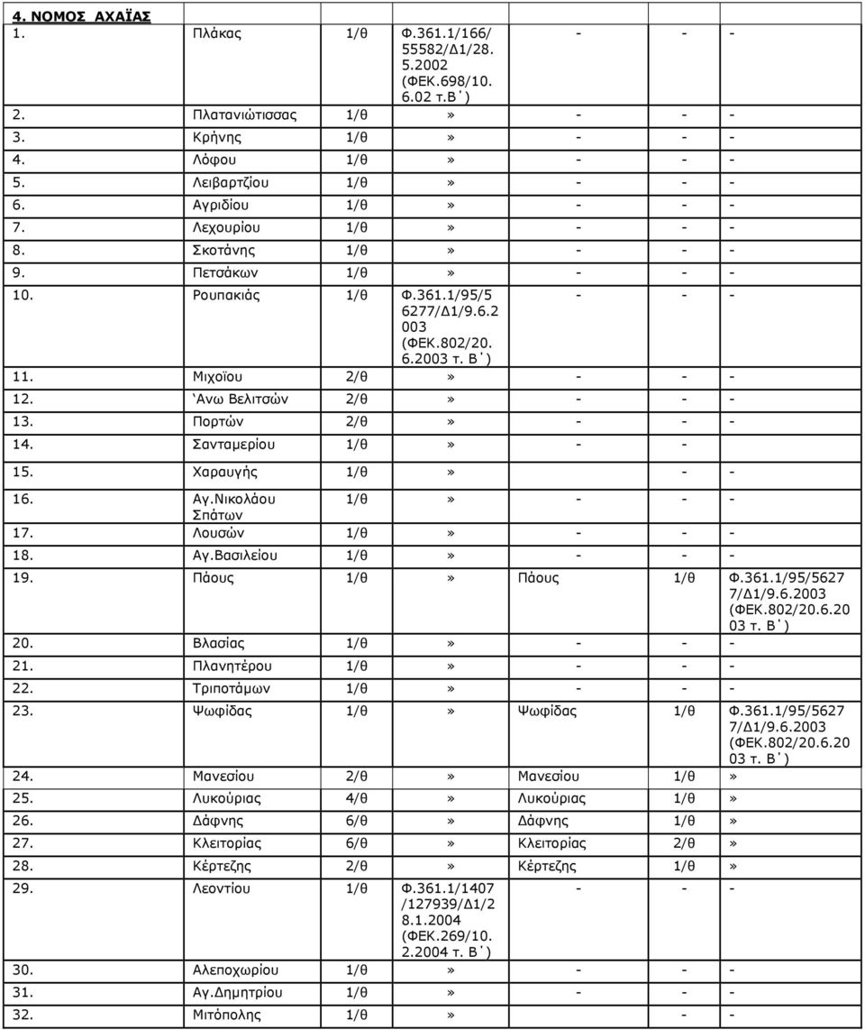 Πάους 1/θ Πάους 1/θ Φ.361.1/95/5627 20. Βλασίας 1/θ 21. Πλανητέρου 1/θ 22. Τριποτάμων 1/θ 23. Ψωφίδας 1/θ Ψωφίδας 1/θ Φ.361.1/95/5627 24. Μανεσίου 2/θ Μανεσίου 1/θ 25. Λυκούριας 4/θ Λυκούριας 1/θ 26.