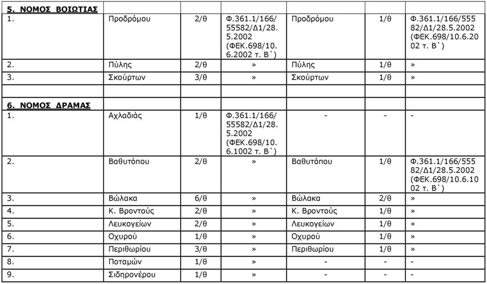 361.1/166/555 3. Βώλακα 6/θ 82/Δ1/28. 6.10 Βώλακα 2/θ 4. Κ. Βροντούς 2/θ Κ. Βροντούς 1/θ 5.