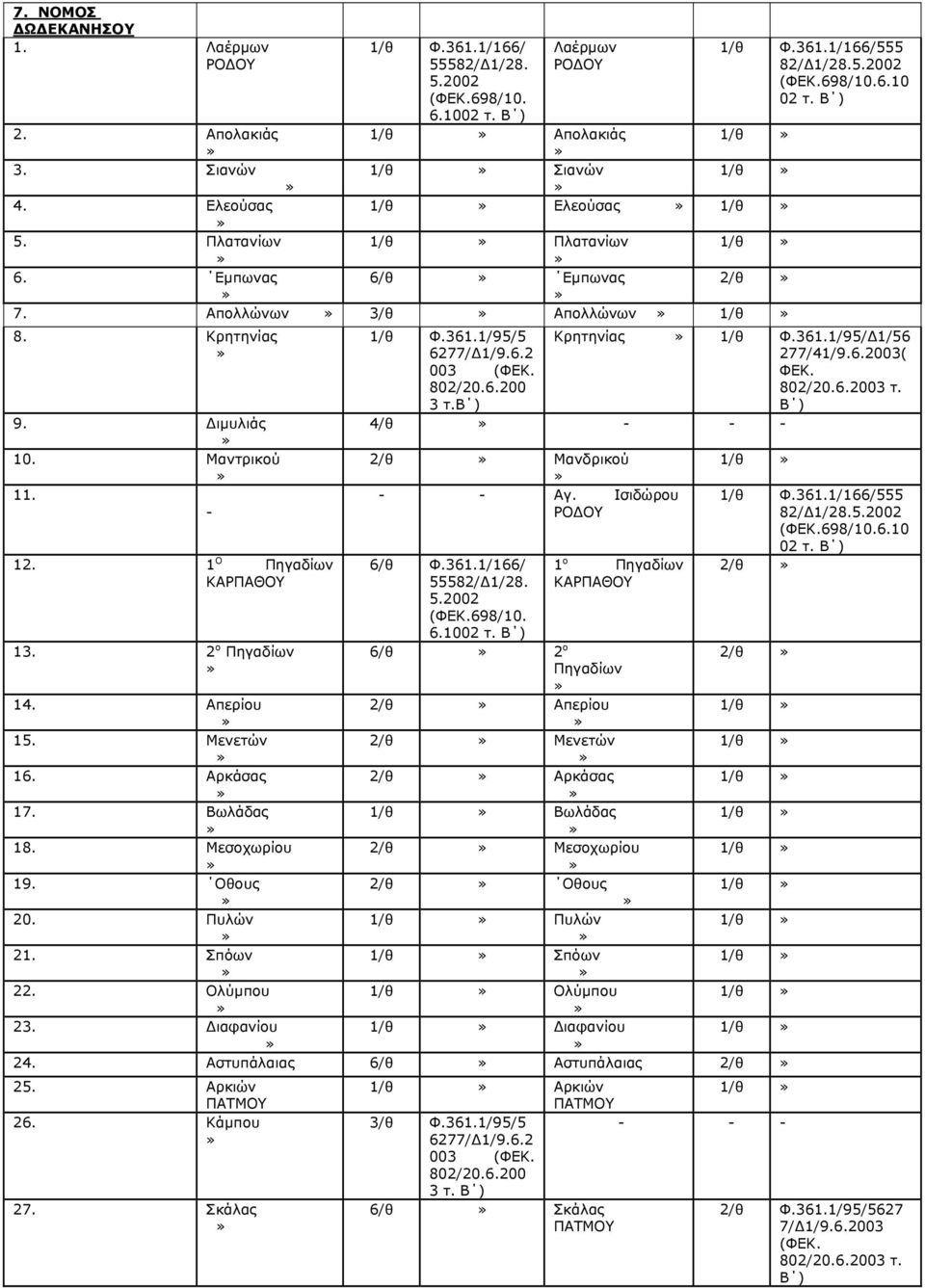 361.1/95/Δ1/56 277/41/9.6.2003( ΦΕΚ. 802/20.6.2003 τ. Β ) 4/θ 2/θ Μανδρικού - - Αγ. Ισιδώρου ΡΟΔΟΥ 6/θ Φ.361.1/166/ 6.10 1 ο Πηγαδίων ΚΑΡΠΑΘΟΥ 1/θ 13. 2 ο Πηγαδίων 6/θ 2 ο 2/θ Πηγαδίων 14.