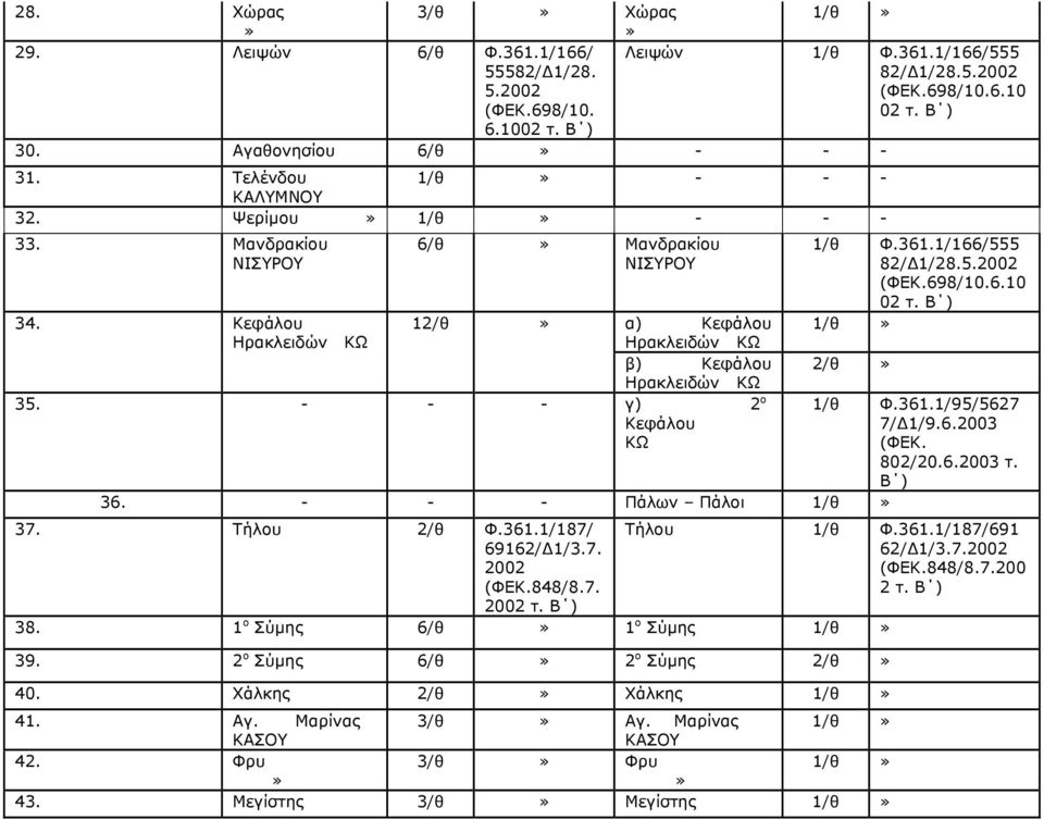 Πάλων Πάλοι 1/θ 37. Τήλου 2/θ Φ.361.1/187/ 69162/Δ1/3.7. 2002 (ΦΕΚ.848/8.7. 20 1/θ Φ.361.1/95/5627 (ΦΕΚ. 802/20.6.2003 τ. Β ) Τήλου 1/θ Φ.361.1/187/691 62/Δ1/3.7.2002 (ΦΕΚ.848/8.7.200 2 τ.