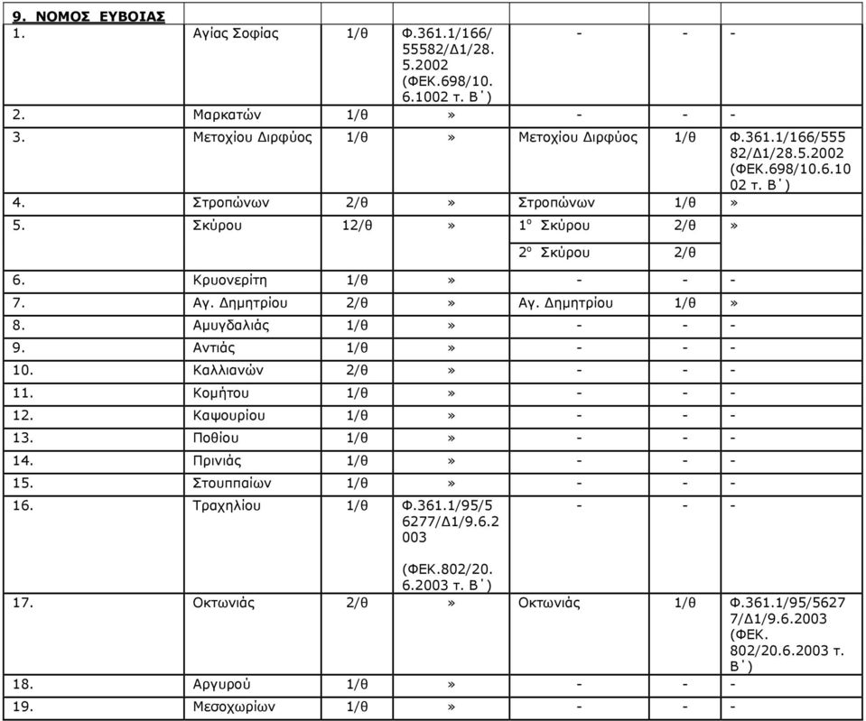 Αμυγδαλιάς 1/θ 9. Αντιάς 1/θ 10. Καλλιανών 2/θ 11. Κομήτου 1/θ 12. Καψουρίου 1/θ 13. Ποθίου 1/θ 14. Πρινιάς 1/θ 15. Στουππαίων 1/θ 16.