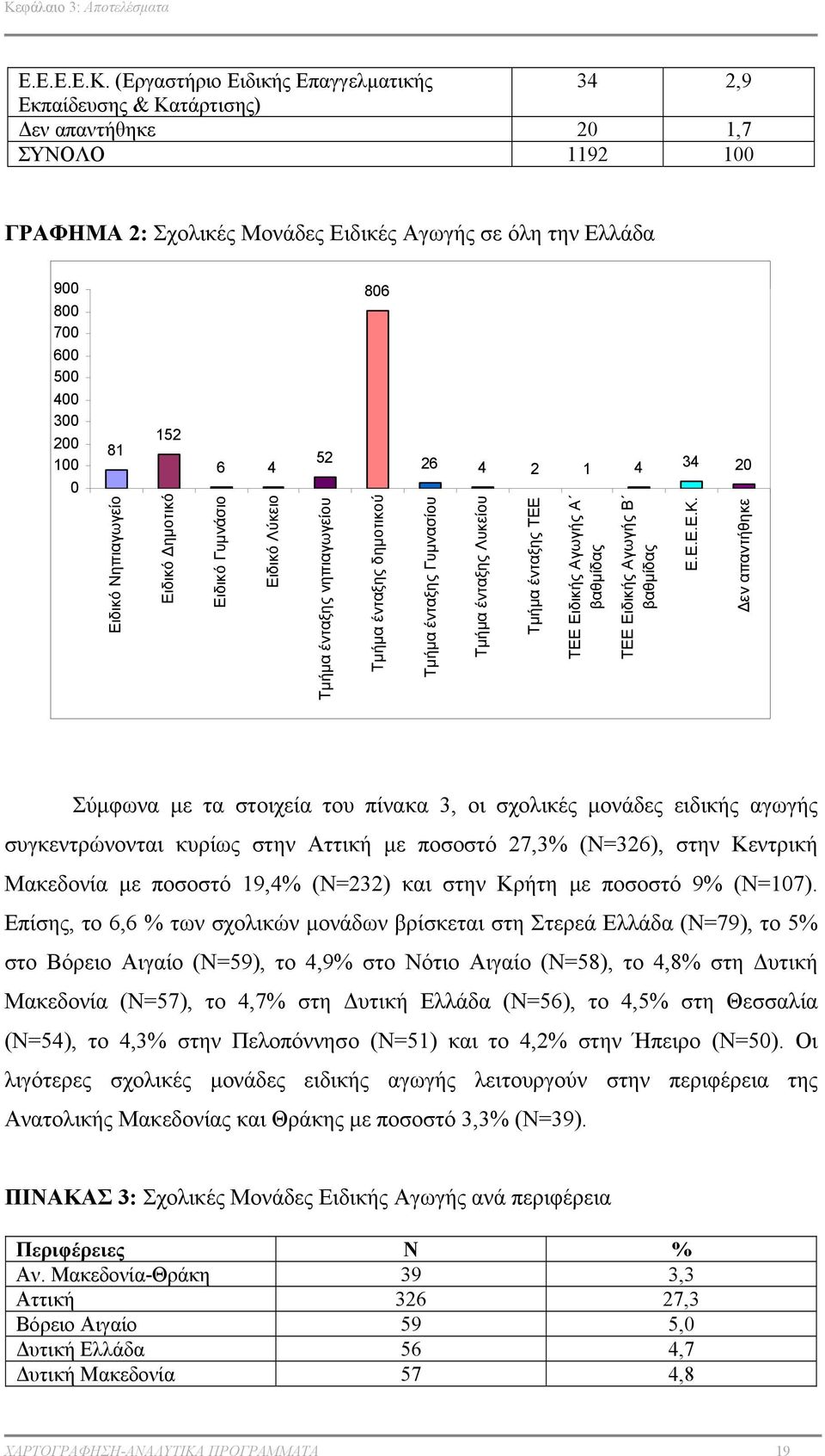 2 Ειδικό Νηπιαγωγείο Ειδικό ηµοτικό Ειδικό Γυµνάσιο Ειδικό Λύκειο Τµήµα ένταξης νηπιαγωγείου Τµήµα ένταξης δηµοτικού Τµήµα ένταξης Γυµνασίου Τµήµα ένταξης Λυκείου Τµήµα ένταξης ΤΕΕ ΤΕΕ Ειδικής Αγωγής